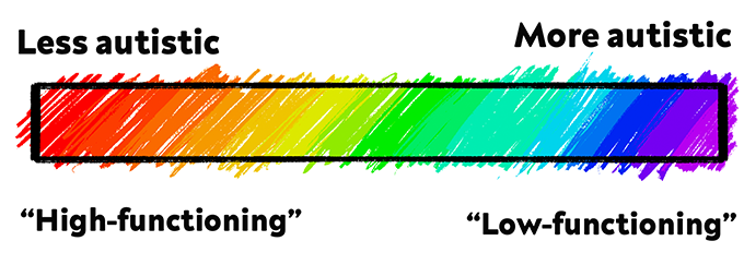 ID: A graphic showing a scribbled rainbow spectrum going from Less Autistic "High-functioning" to More Autistic "Low-Functioning"