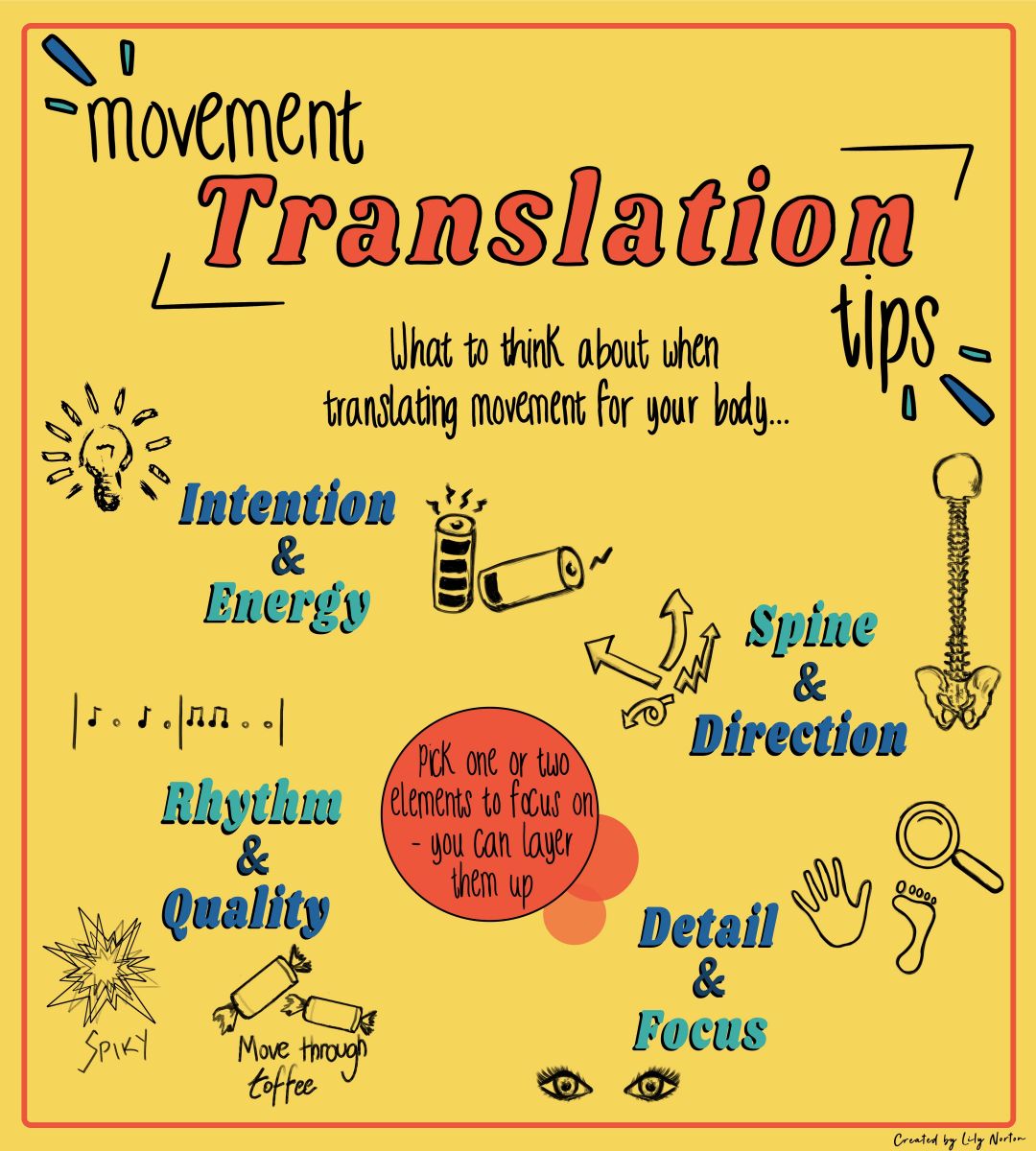 Illustration of the movement translation tool with tips what to think about when translating movement for bodies with different physicalities.